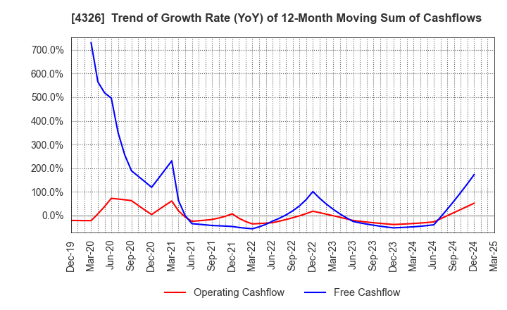 4326 INTAGE HOLDINGS Inc.: Trend of Growth Rate (YoY) of 12-Month Moving Sum of Cashflows
