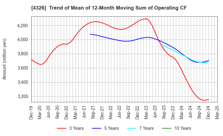 4326 INTAGE HOLDINGS Inc.: Trend of Mean of 12-Month Moving Sum of Operating CF