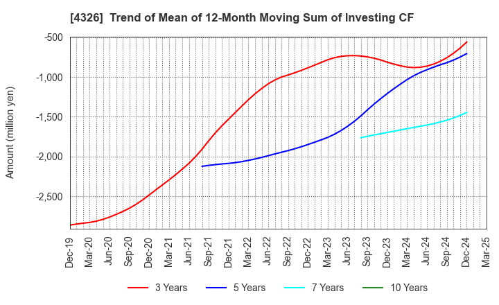 4326 INTAGE HOLDINGS Inc.: Trend of Mean of 12-Month Moving Sum of Investing CF