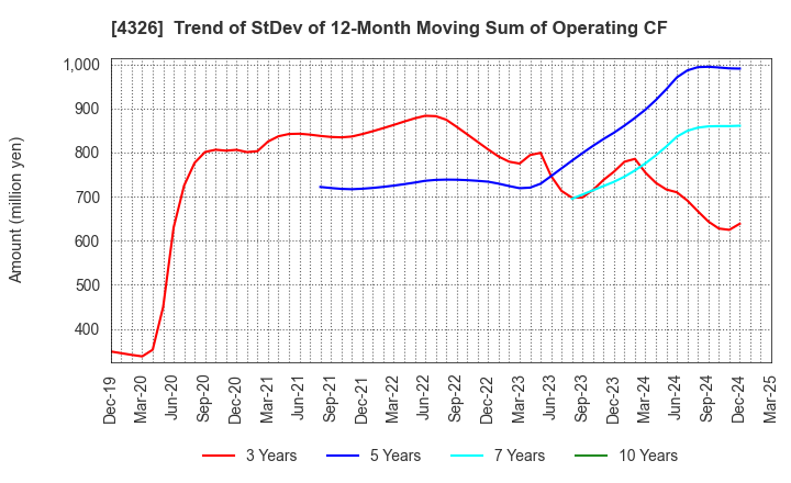 4326 INTAGE HOLDINGS Inc.: Trend of StDev of 12-Month Moving Sum of Operating CF