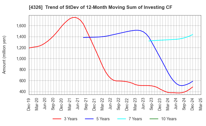 4326 INTAGE HOLDINGS Inc.: Trend of StDev of 12-Month Moving Sum of Investing CF