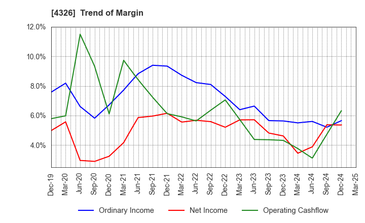 4326 INTAGE HOLDINGS Inc.: Trend of Margin
