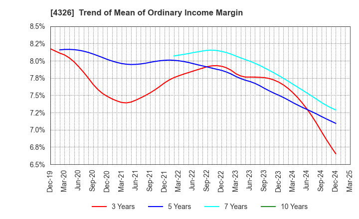 4326 INTAGE HOLDINGS Inc.: Trend of Mean of Ordinary Income Margin