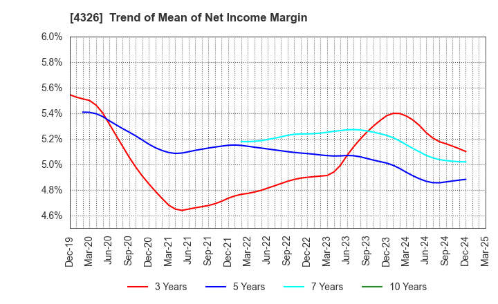 4326 INTAGE HOLDINGS Inc.: Trend of Mean of Net Income Margin