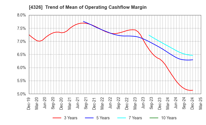4326 INTAGE HOLDINGS Inc.: Trend of Mean of Operating Cashflow Margin