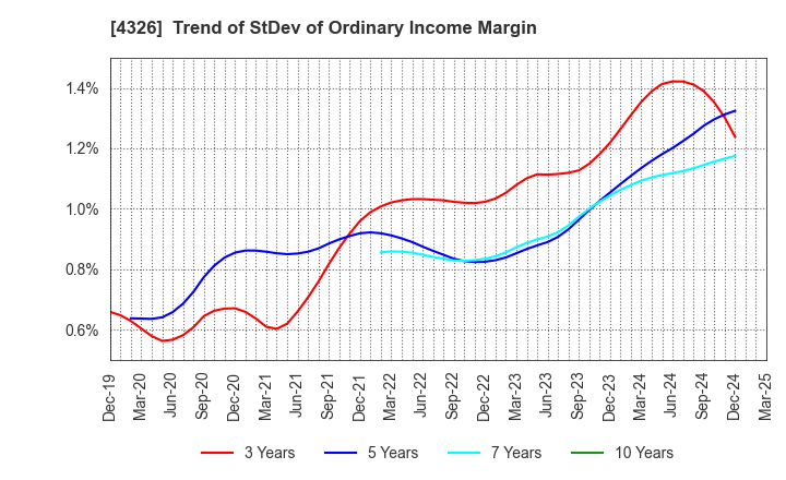 4326 INTAGE HOLDINGS Inc.: Trend of StDev of Ordinary Income Margin