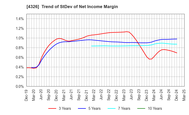 4326 INTAGE HOLDINGS Inc.: Trend of StDev of Net Income Margin