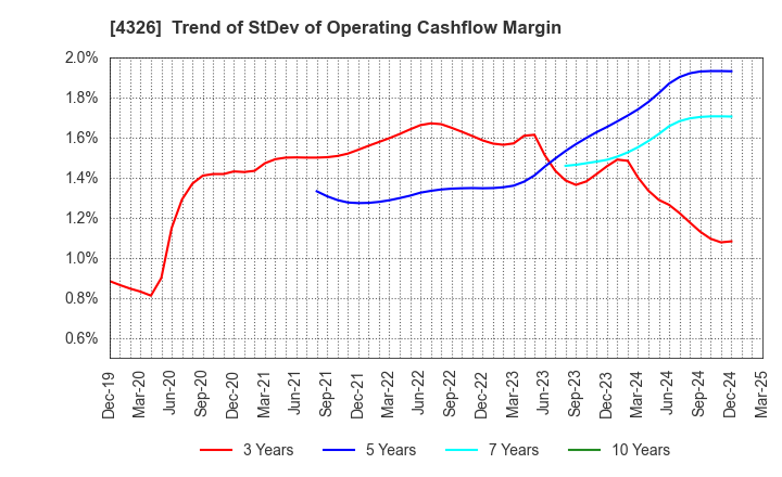 4326 INTAGE HOLDINGS Inc.: Trend of StDev of Operating Cashflow Margin