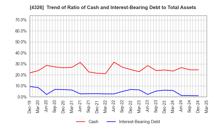 4326 INTAGE HOLDINGS Inc.: Trend of Ratio of Cash and Interest-Bearing Debt to Total Assets
