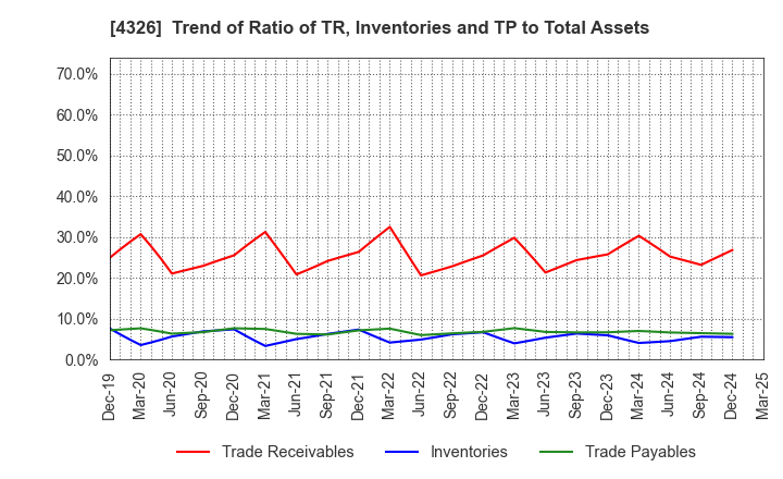 4326 INTAGE HOLDINGS Inc.: Trend of Ratio of TR, Inventories and TP to Total Assets