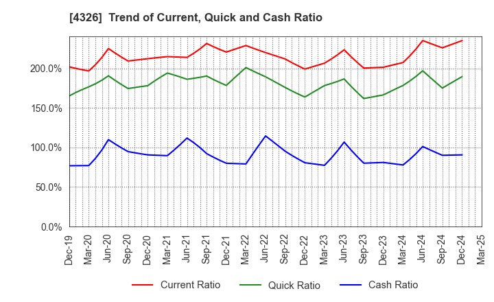 4326 INTAGE HOLDINGS Inc.: Trend of Current, Quick and Cash Ratio