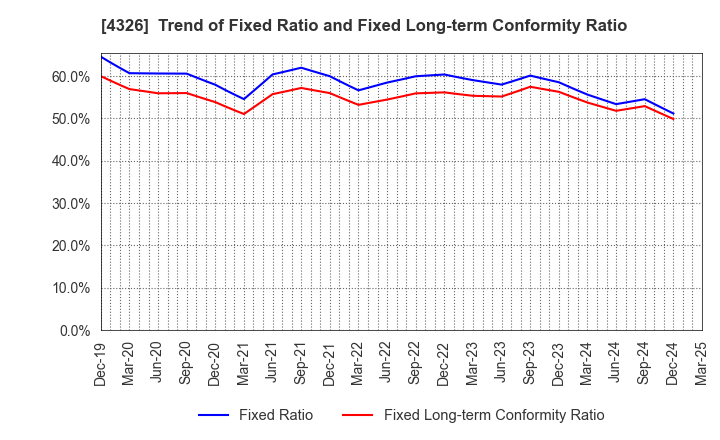 4326 INTAGE HOLDINGS Inc.: Trend of Fixed Ratio and Fixed Long-term Conformity Ratio