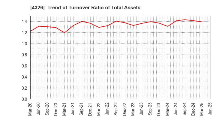 4326 INTAGE HOLDINGS Inc.: Trend of Turnover Ratio of Total Assets