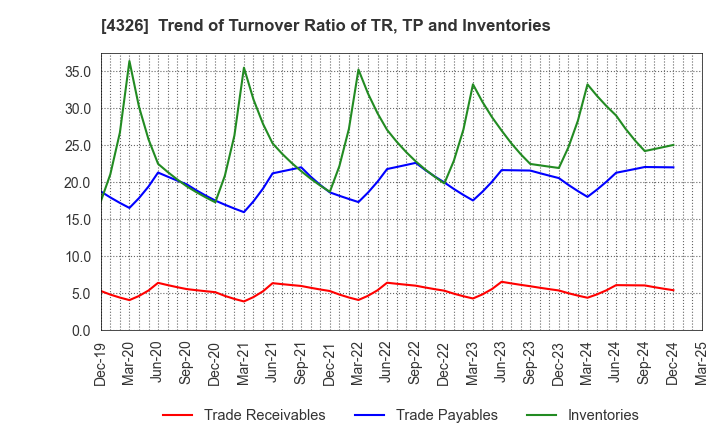 4326 INTAGE HOLDINGS Inc.: Trend of Turnover Ratio of TR, TP and Inventories
