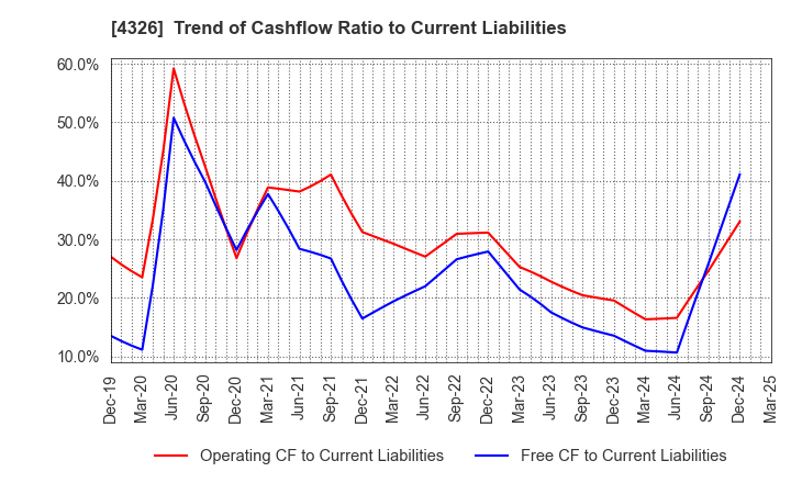 4326 INTAGE HOLDINGS Inc.: Trend of Cashflow Ratio to Current Liabilities