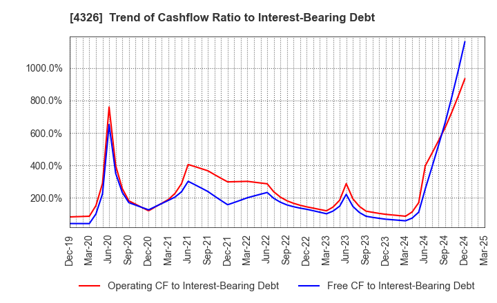 4326 INTAGE HOLDINGS Inc.: Trend of Cashflow Ratio to Interest-Bearing Debt