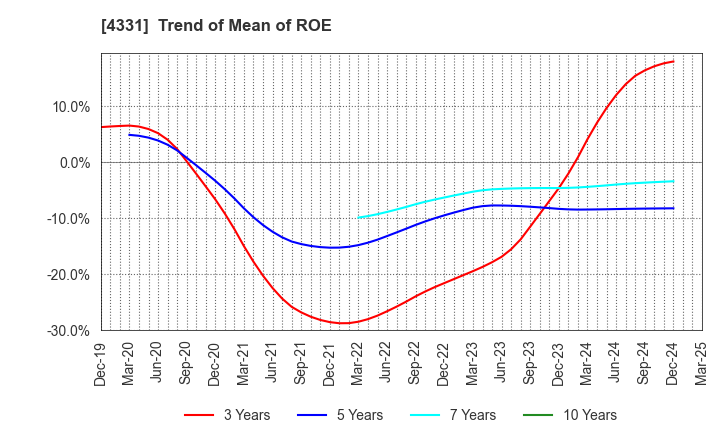 4331 TAKE AND GIVE.NEEDS Co., Ltd.: Trend of Mean of ROE