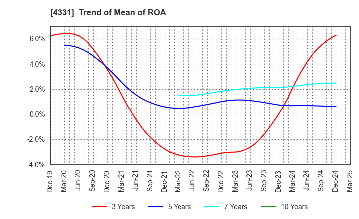 4331 TAKE AND GIVE.NEEDS Co., Ltd.: Trend of Mean of ROA