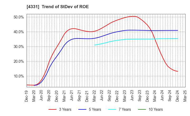 4331 TAKE AND GIVE.NEEDS Co., Ltd.: Trend of StDev of ROE