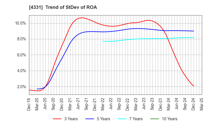 4331 TAKE AND GIVE.NEEDS Co., Ltd.: Trend of StDev of ROA