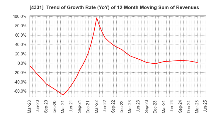 4331 TAKE AND GIVE.NEEDS Co., Ltd.: Trend of Growth Rate (YoY) of 12-Month Moving Sum of Revenues