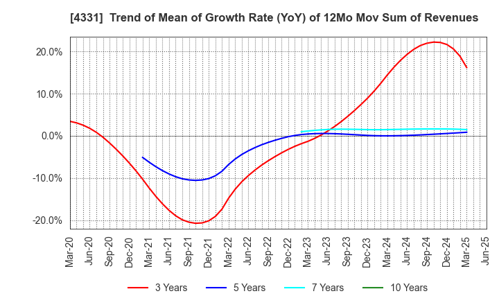 4331 TAKE AND GIVE.NEEDS Co., Ltd.: Trend of Mean of Growth Rate (YoY) of 12Mo Mov Sum of Revenues