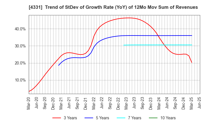 4331 TAKE AND GIVE.NEEDS Co., Ltd.: Trend of StDev of Growth Rate (YoY) of 12Mo Mov Sum of Revenues