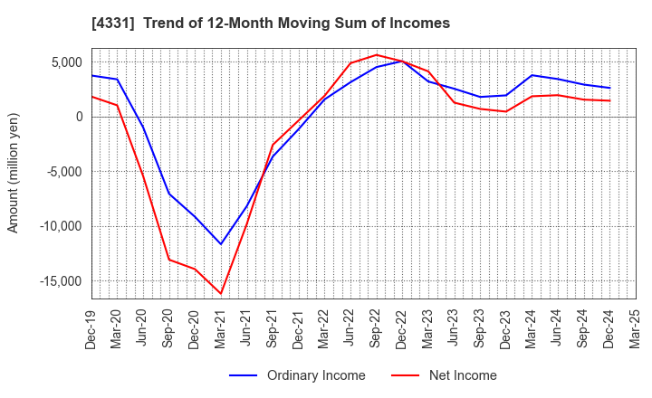 4331 TAKE AND GIVE.NEEDS Co., Ltd.: Trend of 12-Month Moving Sum of Incomes