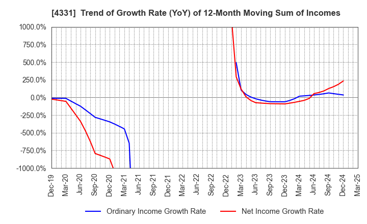4331 TAKE AND GIVE.NEEDS Co., Ltd.: Trend of Growth Rate (YoY) of 12-Month Moving Sum of Incomes
