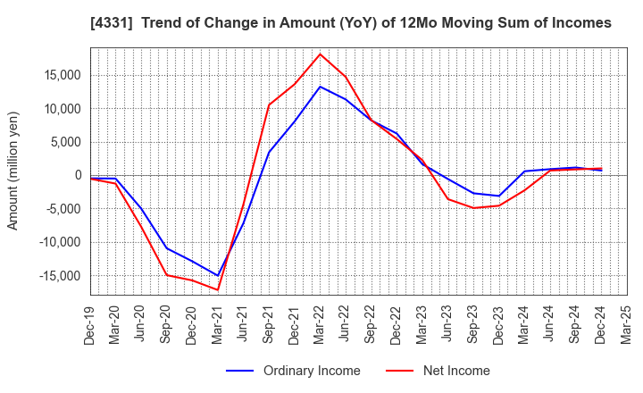 4331 TAKE AND GIVE.NEEDS Co., Ltd.: Trend of Change in Amount (YoY) of 12Mo Moving Sum of Incomes