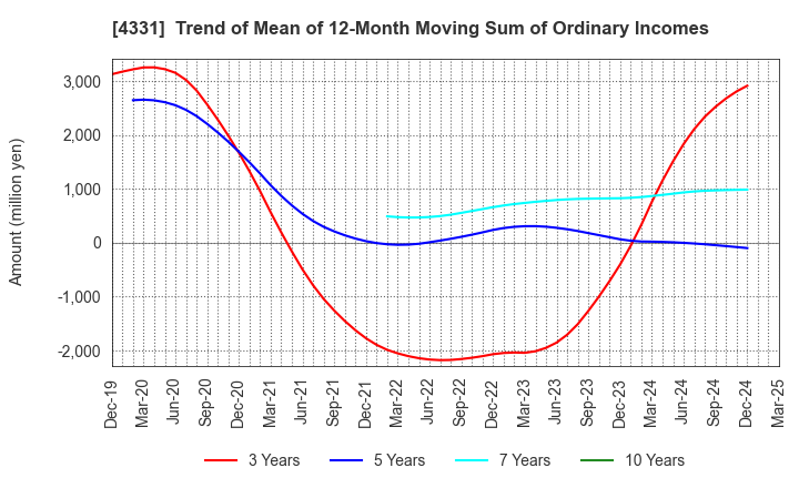4331 TAKE AND GIVE.NEEDS Co., Ltd.: Trend of Mean of 12-Month Moving Sum of Ordinary Incomes