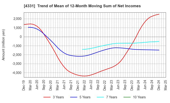 4331 TAKE AND GIVE.NEEDS Co., Ltd.: Trend of Mean of 12-Month Moving Sum of Net Incomes