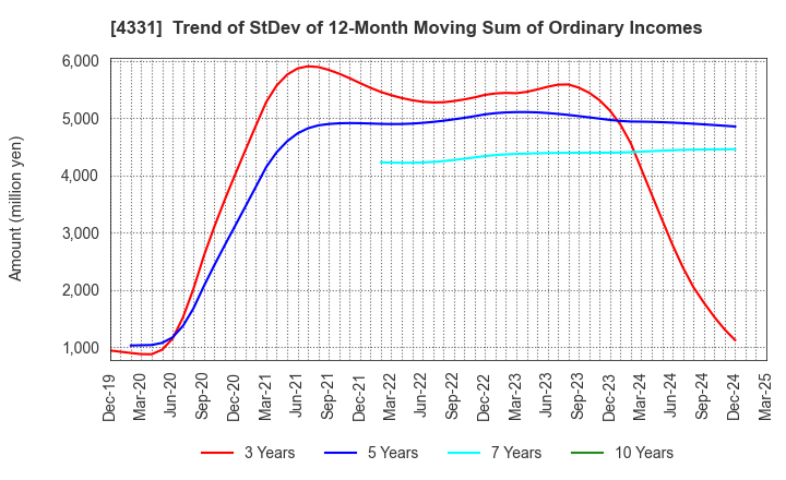 4331 TAKE AND GIVE.NEEDS Co., Ltd.: Trend of StDev of 12-Month Moving Sum of Ordinary Incomes