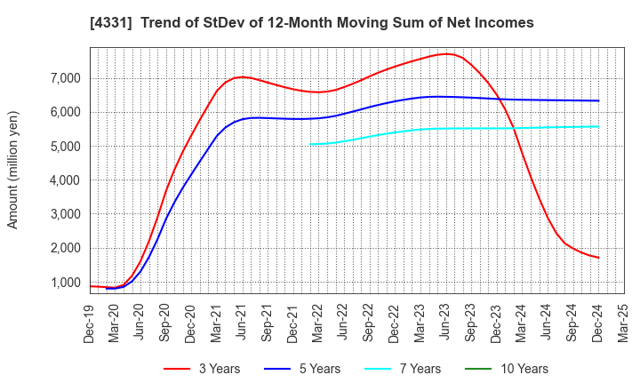 4331 TAKE AND GIVE.NEEDS Co., Ltd.: Trend of StDev of 12-Month Moving Sum of Net Incomes