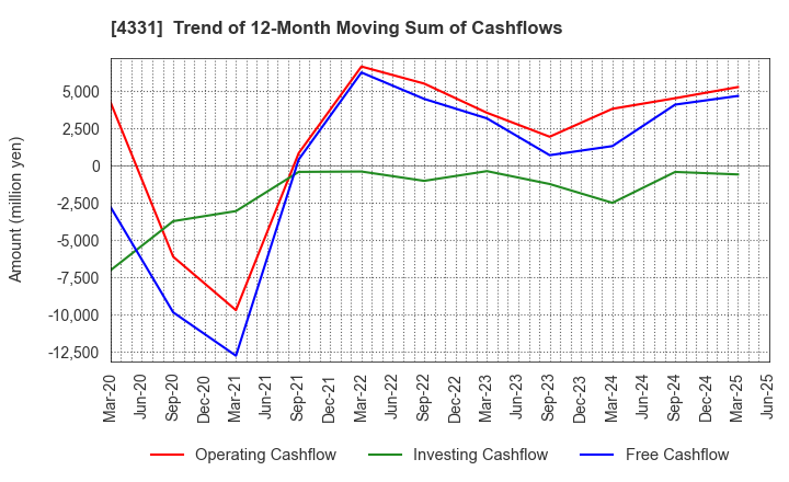 4331 TAKE AND GIVE.NEEDS Co., Ltd.: Trend of 12-Month Moving Sum of Cashflows