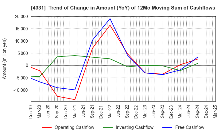 4331 TAKE AND GIVE.NEEDS Co., Ltd.: Trend of Change in Amount (YoY) of 12Mo Moving Sum of Cashflows