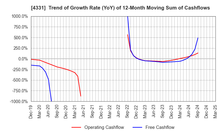 4331 TAKE AND GIVE.NEEDS Co., Ltd.: Trend of Growth Rate (YoY) of 12-Month Moving Sum of Cashflows