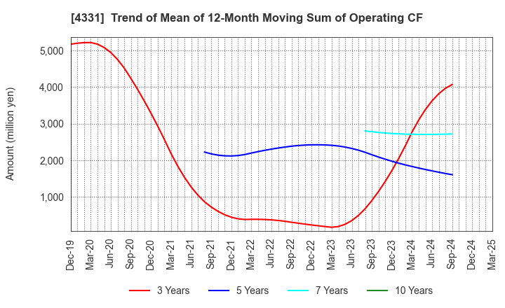 4331 TAKE AND GIVE.NEEDS Co., Ltd.: Trend of Mean of 12-Month Moving Sum of Operating CF