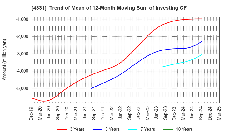 4331 TAKE AND GIVE.NEEDS Co., Ltd.: Trend of Mean of 12-Month Moving Sum of Investing CF