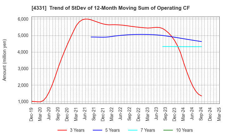 4331 TAKE AND GIVE.NEEDS Co., Ltd.: Trend of StDev of 12-Month Moving Sum of Operating CF