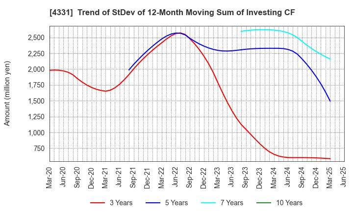 4331 TAKE AND GIVE.NEEDS Co., Ltd.: Trend of StDev of 12-Month Moving Sum of Investing CF