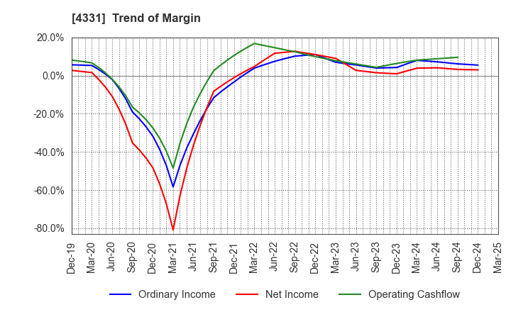 4331 TAKE AND GIVE.NEEDS Co., Ltd.: Trend of Margin