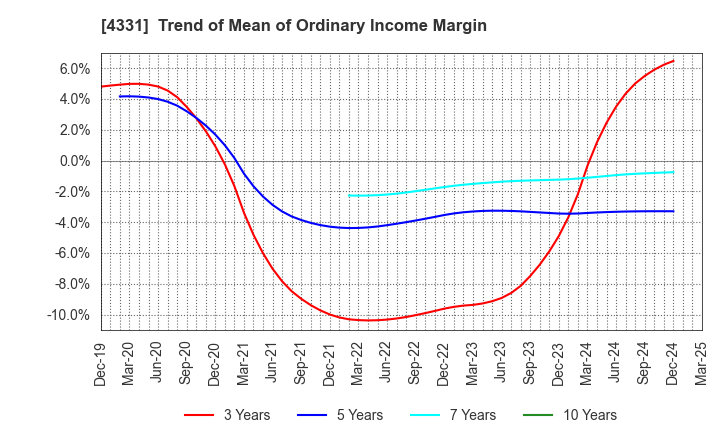 4331 TAKE AND GIVE.NEEDS Co., Ltd.: Trend of Mean of Ordinary Income Margin