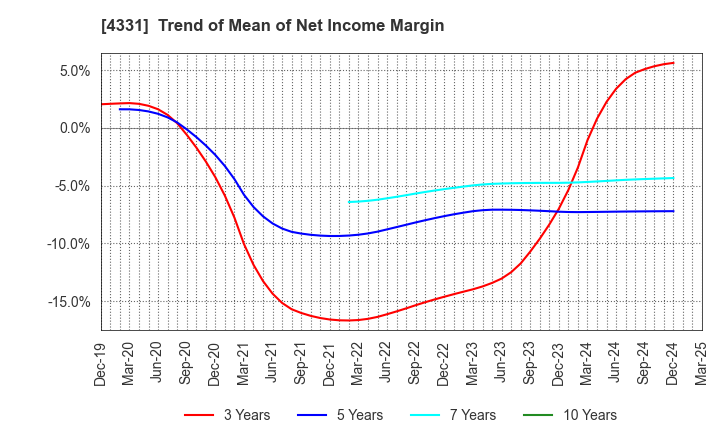 4331 TAKE AND GIVE.NEEDS Co., Ltd.: Trend of Mean of Net Income Margin
