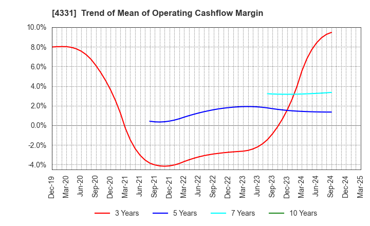 4331 TAKE AND GIVE.NEEDS Co., Ltd.: Trend of Mean of Operating Cashflow Margin