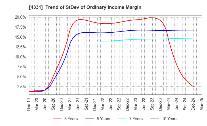 4331 TAKE AND GIVE.NEEDS Co., Ltd.: Trend of StDev of Ordinary Income Margin