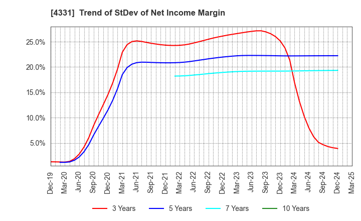 4331 TAKE AND GIVE.NEEDS Co., Ltd.: Trend of StDev of Net Income Margin
