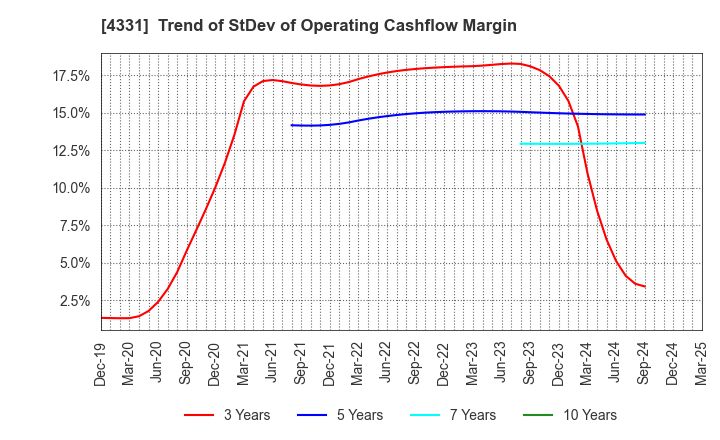 4331 TAKE AND GIVE.NEEDS Co., Ltd.: Trend of StDev of Operating Cashflow Margin