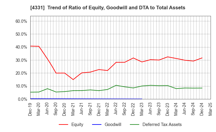 4331 TAKE AND GIVE.NEEDS Co., Ltd.: Trend of Ratio of Equity, Goodwill and DTA to Total Assets