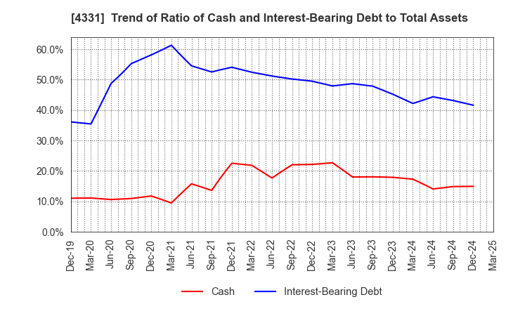 4331 TAKE AND GIVE.NEEDS Co., Ltd.: Trend of Ratio of Cash and Interest-Bearing Debt to Total Assets